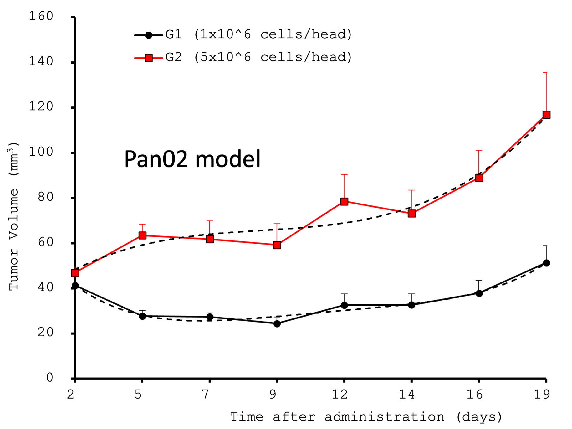 Syngeneic model 데이터 예시